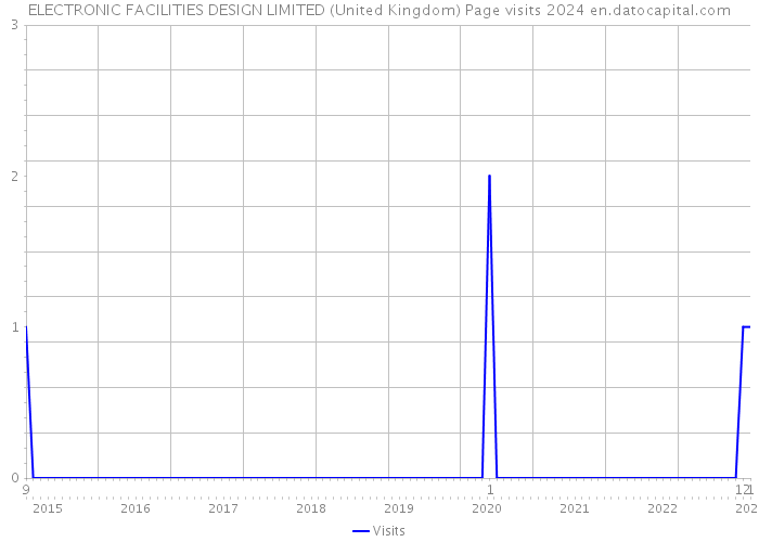ELECTRONIC FACILITIES DESIGN LIMITED (United Kingdom) Page visits 2024 