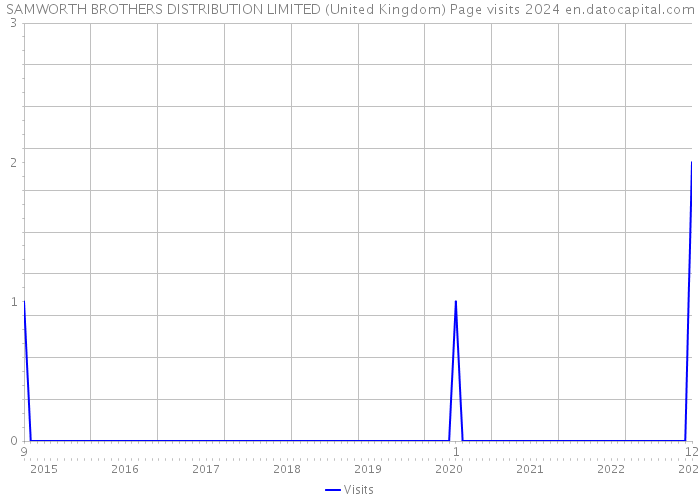 SAMWORTH BROTHERS DISTRIBUTION LIMITED (United Kingdom) Page visits 2024 