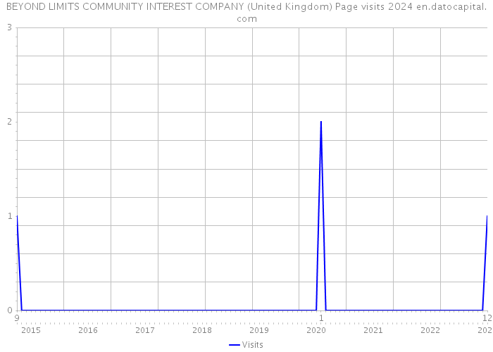 BEYOND LIMITS COMMUNITY INTEREST COMPANY (United Kingdom) Page visits 2024 