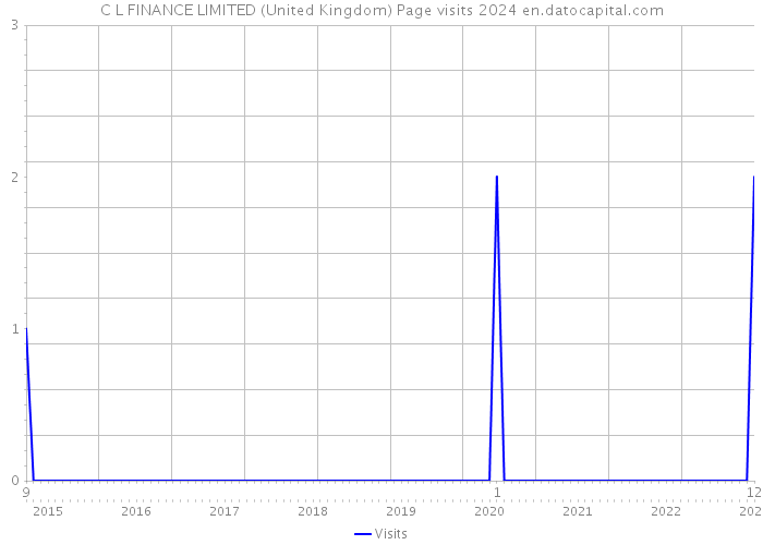 C L FINANCE LIMITED (United Kingdom) Page visits 2024 