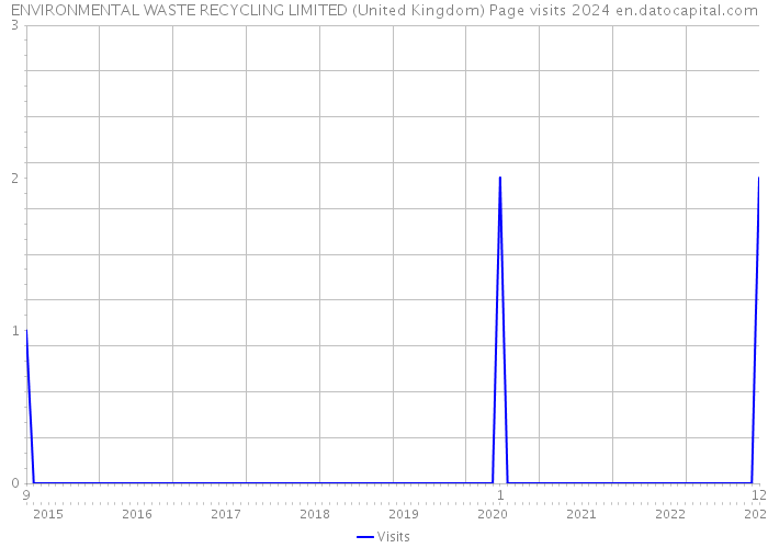 ENVIRONMENTAL WASTE RECYCLING LIMITED (United Kingdom) Page visits 2024 