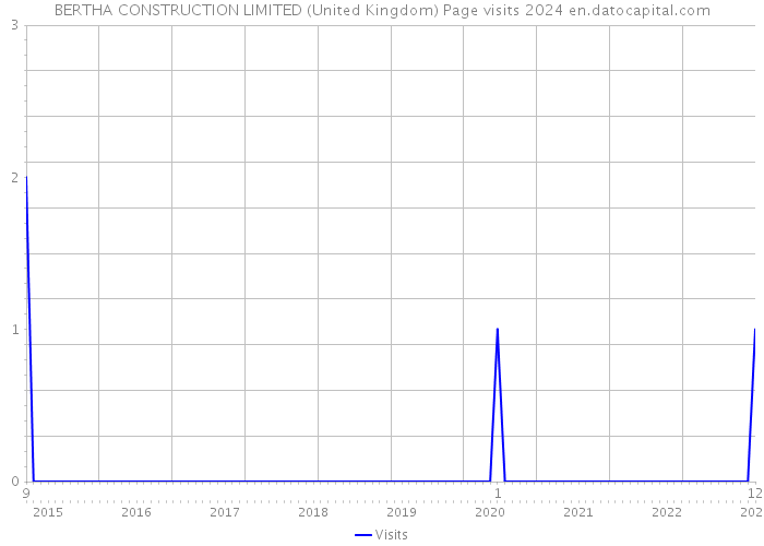 BERTHA CONSTRUCTION LIMITED (United Kingdom) Page visits 2024 