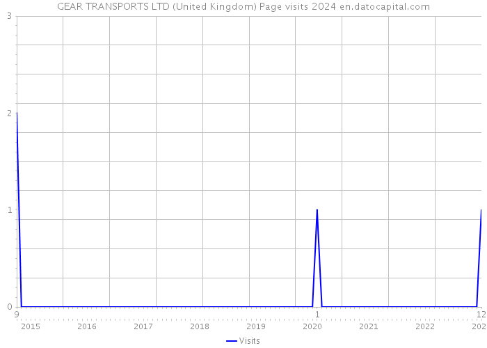 GEAR TRANSPORTS LTD (United Kingdom) Page visits 2024 