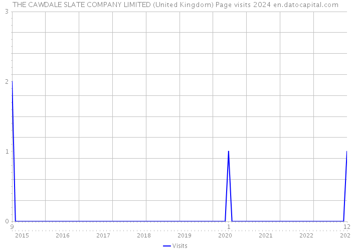THE CAWDALE SLATE COMPANY LIMITED (United Kingdom) Page visits 2024 