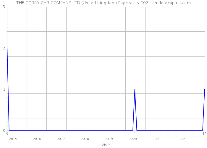 THE CORRY CAR COMPANY LTD (United Kingdom) Page visits 2024 