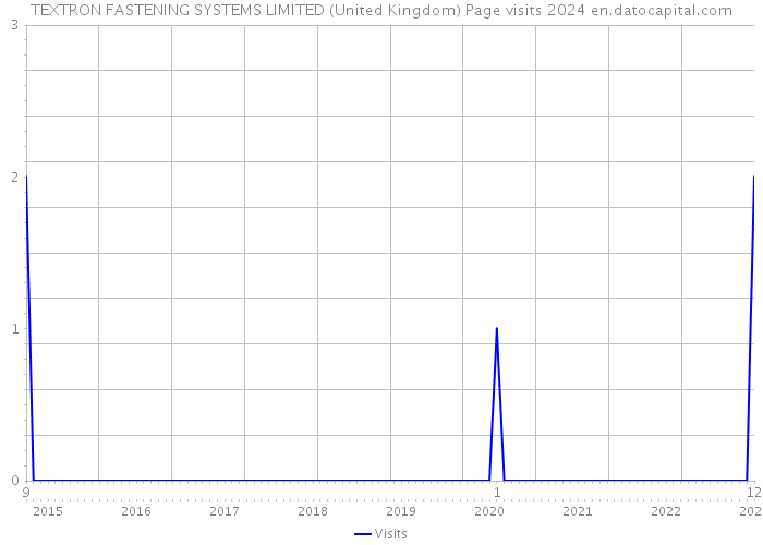 TEXTRON FASTENING SYSTEMS LIMITED (United Kingdom) Page visits 2024 