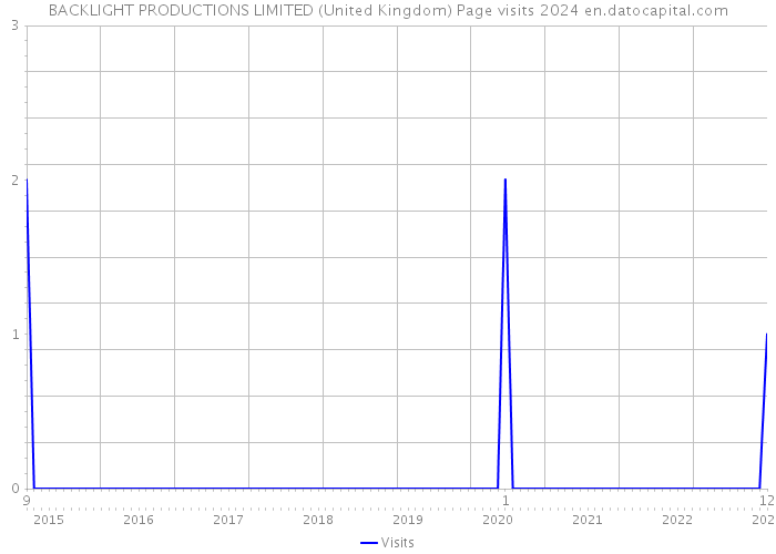 BACKLIGHT PRODUCTIONS LIMITED (United Kingdom) Page visits 2024 