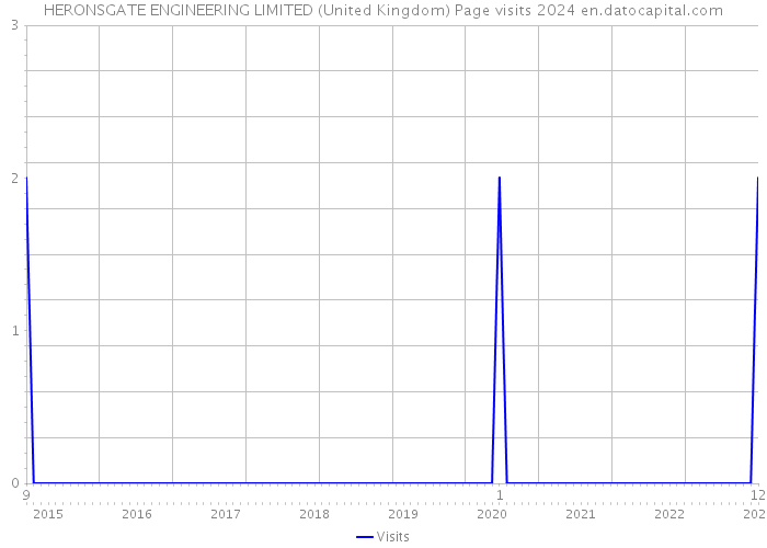 HERONSGATE ENGINEERING LIMITED (United Kingdom) Page visits 2024 