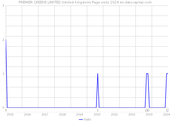PREMIER GREENS LIMITED (United Kingdom) Page visits 2024 