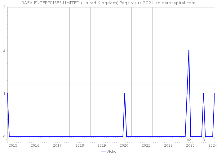 RAFA ENTERPRISES LIMITED (United Kingdom) Page visits 2024 