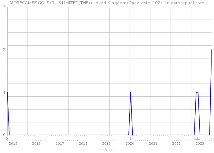 MORECAMBE GOLF CLUB LIMITED(THE) (United Kingdom) Page visits 2024 