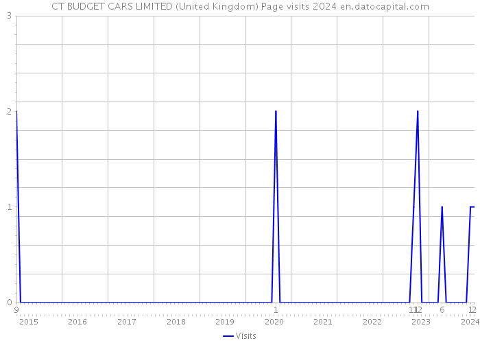CT BUDGET CARS LIMITED (United Kingdom) Page visits 2024 