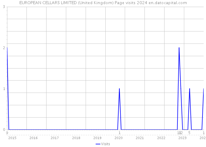 EUROPEAN CELLARS LIMITED (United Kingdom) Page visits 2024 