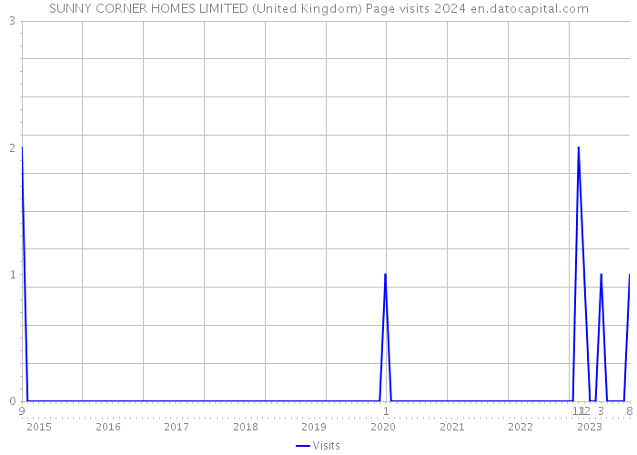 SUNNY CORNER HOMES LIMITED (United Kingdom) Page visits 2024 