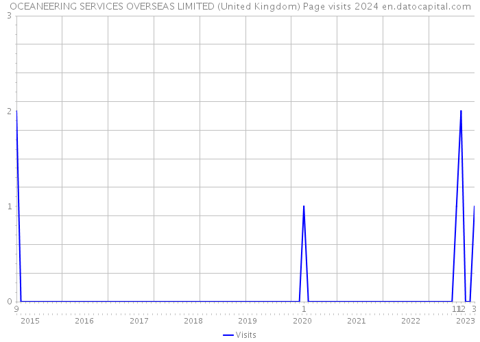 OCEANEERING SERVICES OVERSEAS LIMITED (United Kingdom) Page visits 2024 
