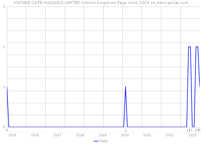 KNOWLE GATE HOLDINGS LIMITED (United Kingdom) Page visits 2024 