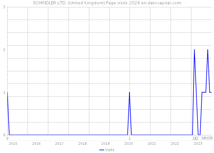 SCHINDLER LTD. (United Kingdom) Page visits 2024 
