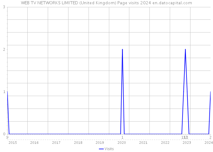 WEB TV NETWORKS LIMITED (United Kingdom) Page visits 2024 