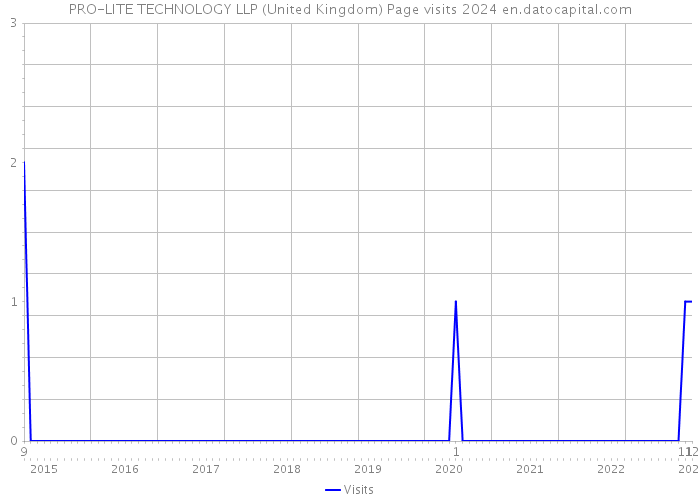 PRO-LITE TECHNOLOGY LLP (United Kingdom) Page visits 2024 