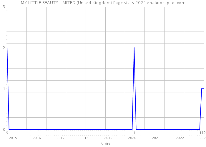 MY LITTLE BEAUTY LIMITED (United Kingdom) Page visits 2024 