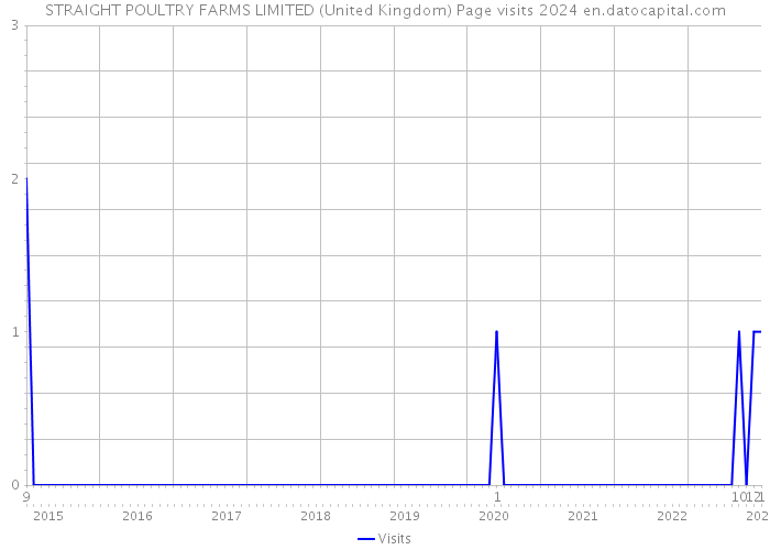 STRAIGHT POULTRY FARMS LIMITED (United Kingdom) Page visits 2024 