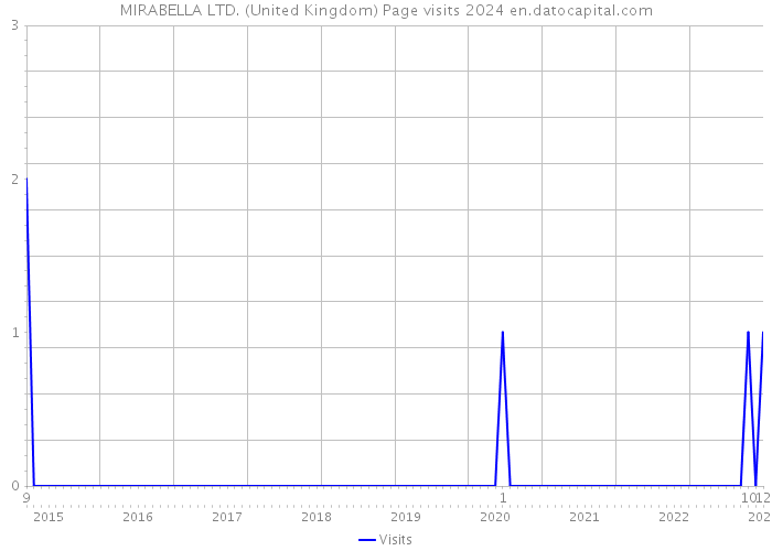 MIRABELLA LTD. (United Kingdom) Page visits 2024 