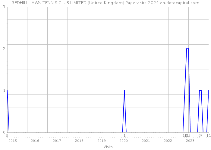 REDHILL LAWN TENNIS CLUB LIMITED (United Kingdom) Page visits 2024 