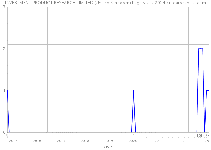 INVESTMENT PRODUCT RESEARCH LIMITED (United Kingdom) Page visits 2024 