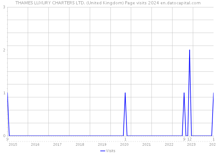 THAMES LUXURY CHARTERS LTD. (United Kingdom) Page visits 2024 