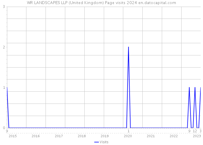 WR LANDSCAPES LLP (United Kingdom) Page visits 2024 