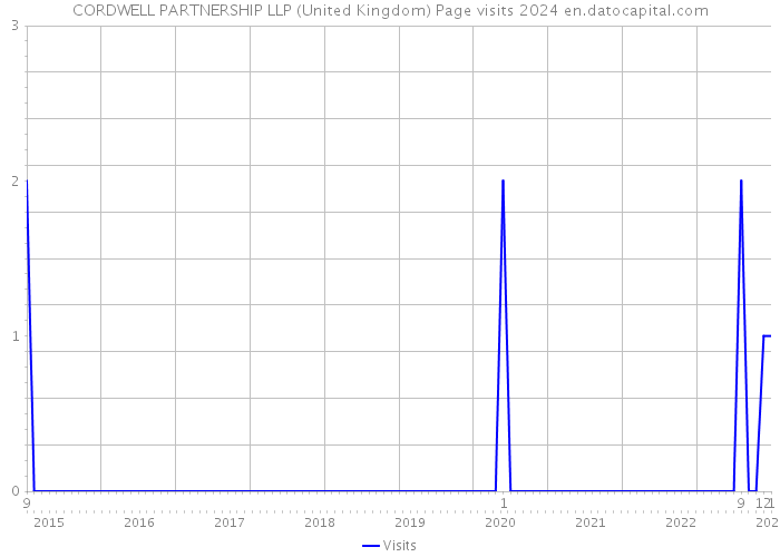 CORDWELL PARTNERSHIP LLP (United Kingdom) Page visits 2024 