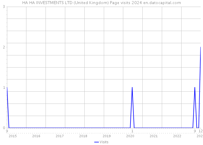 HA HA INVESTMENTS LTD (United Kingdom) Page visits 2024 