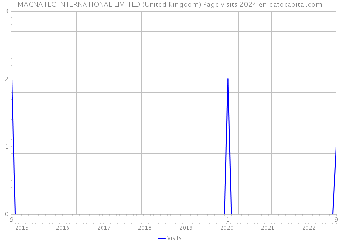 MAGNATEC INTERNATIONAL LIMITED (United Kingdom) Page visits 2024 