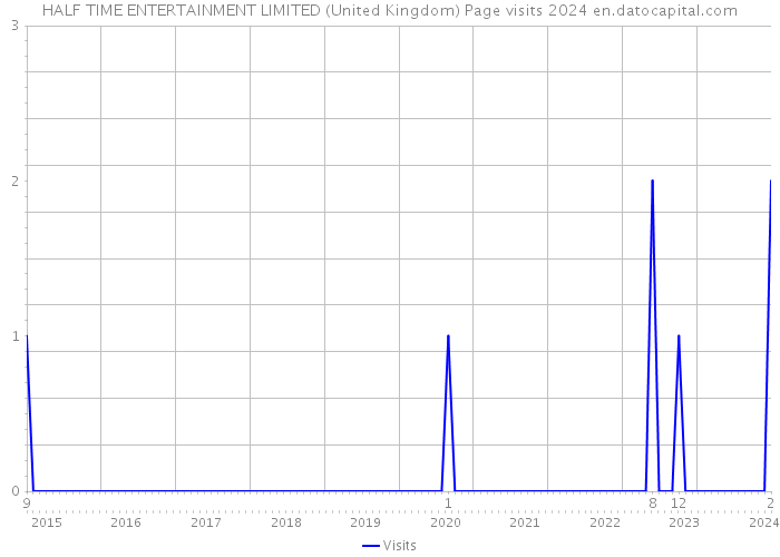HALF TIME ENTERTAINMENT LIMITED (United Kingdom) Page visits 2024 