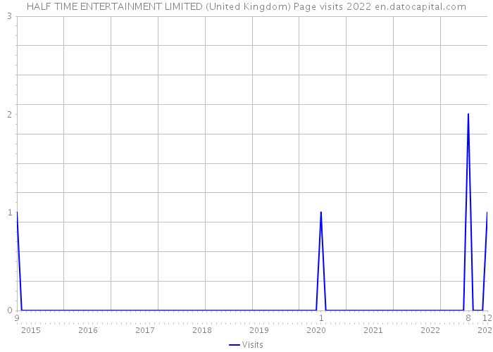 HALF TIME ENTERTAINMENT LIMITED (United Kingdom) Page visits 2022 