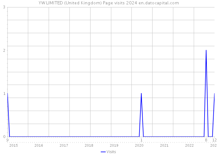 YW LIMITED (United Kingdom) Page visits 2024 