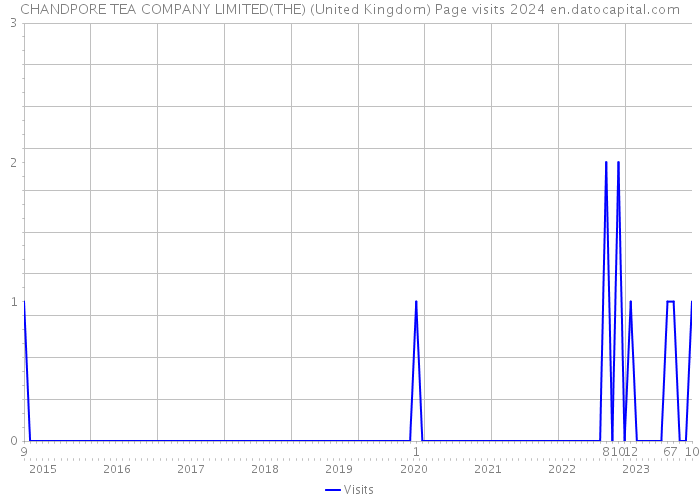 CHANDPORE TEA COMPANY LIMITED(THE) (United Kingdom) Page visits 2024 