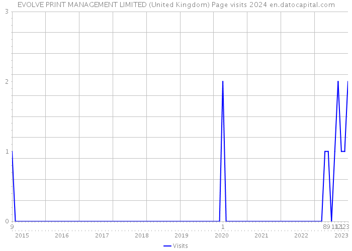 EVOLVE PRINT MANAGEMENT LIMITED (United Kingdom) Page visits 2024 