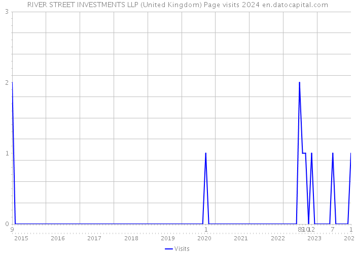 RIVER STREET INVESTMENTS LLP (United Kingdom) Page visits 2024 