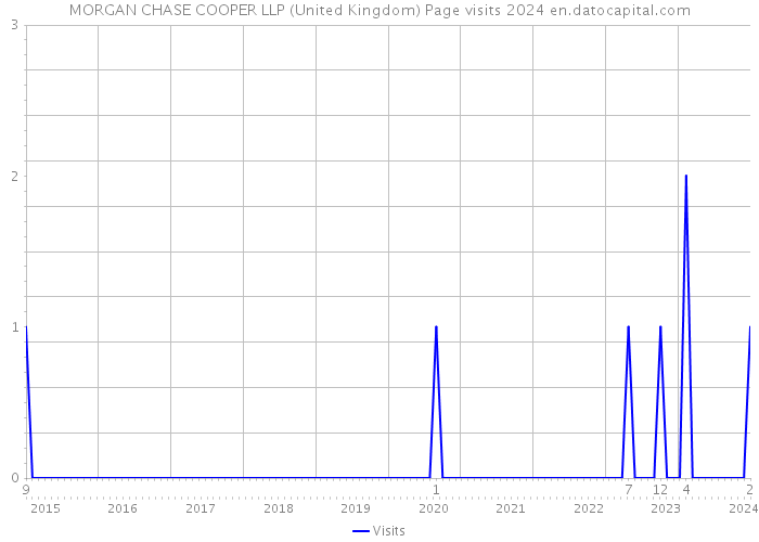 MORGAN CHASE COOPER LLP (United Kingdom) Page visits 2024 