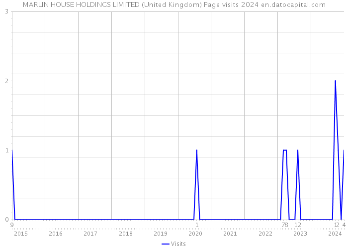 MARLIN HOUSE HOLDINGS LIMITED (United Kingdom) Page visits 2024 