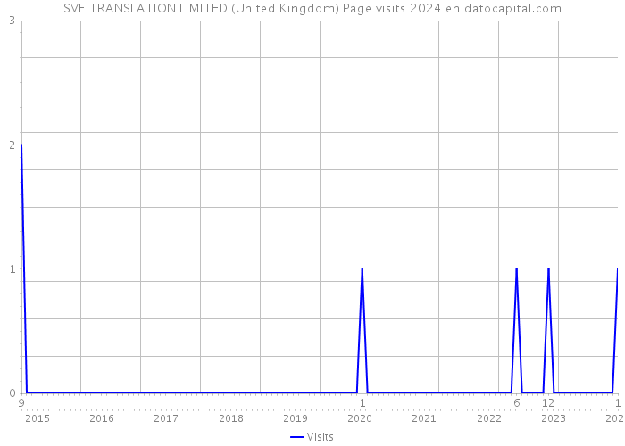 SVF TRANSLATION LIMITED (United Kingdom) Page visits 2024 