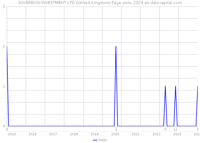 SOVEREIGN INVESTMENT LTD (United Kingdom) Page visits 2024 
