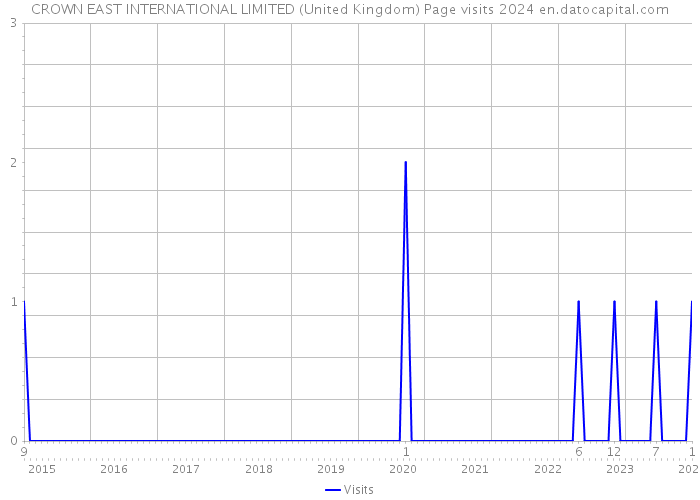 CROWN EAST INTERNATIONAL LIMITED (United Kingdom) Page visits 2024 