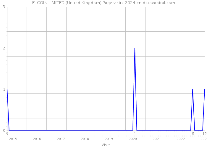 E-COIN LIMITED (United Kingdom) Page visits 2024 