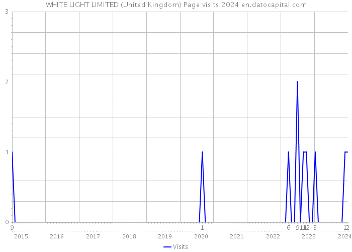 WHITE LIGHT LIMITED (United Kingdom) Page visits 2024 