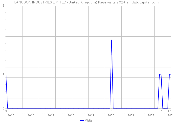 LANGDON INDUSTRIES LIMITED (United Kingdom) Page visits 2024 