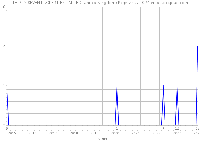 THIRTY SEVEN PROPERTIES LIMITED (United Kingdom) Page visits 2024 