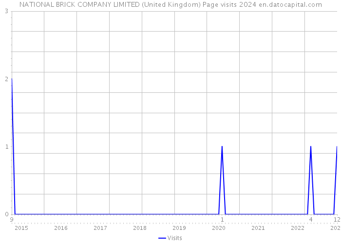 NATIONAL BRICK COMPANY LIMITED (United Kingdom) Page visits 2024 