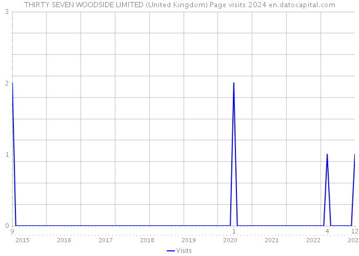 THIRTY SEVEN WOODSIDE LIMITED (United Kingdom) Page visits 2024 